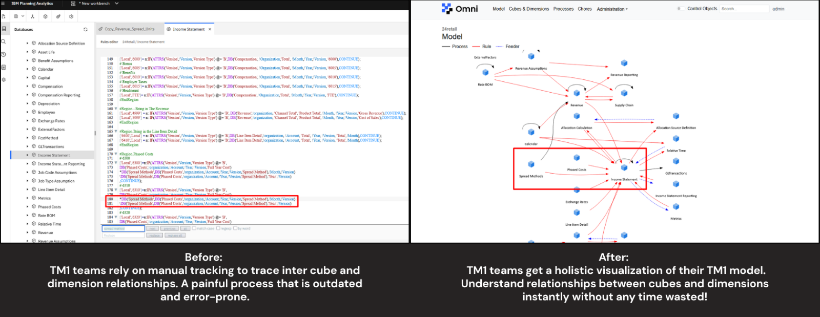 Before Omni: Outdated, painful, manual TM1 documentation using Excel -- to track cube and dimension relationships; After Omni: Instant visualization of TM1 model relationships with automated cube and dimension mapping
