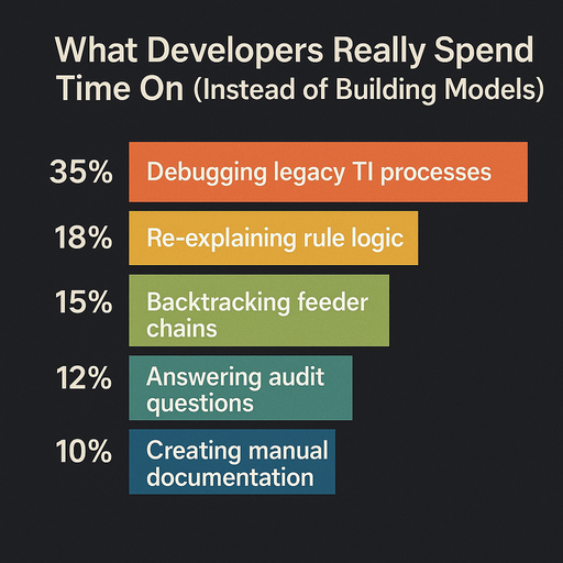Donut or pie chart, showing TM1 developer time breakdown: 30% spent on debugging legacy processes, 18% on explaining rule logic, 15% on feeder chains, 15% answering audit questions, 12% on undocumented logic, and 10% creating manual documentation.