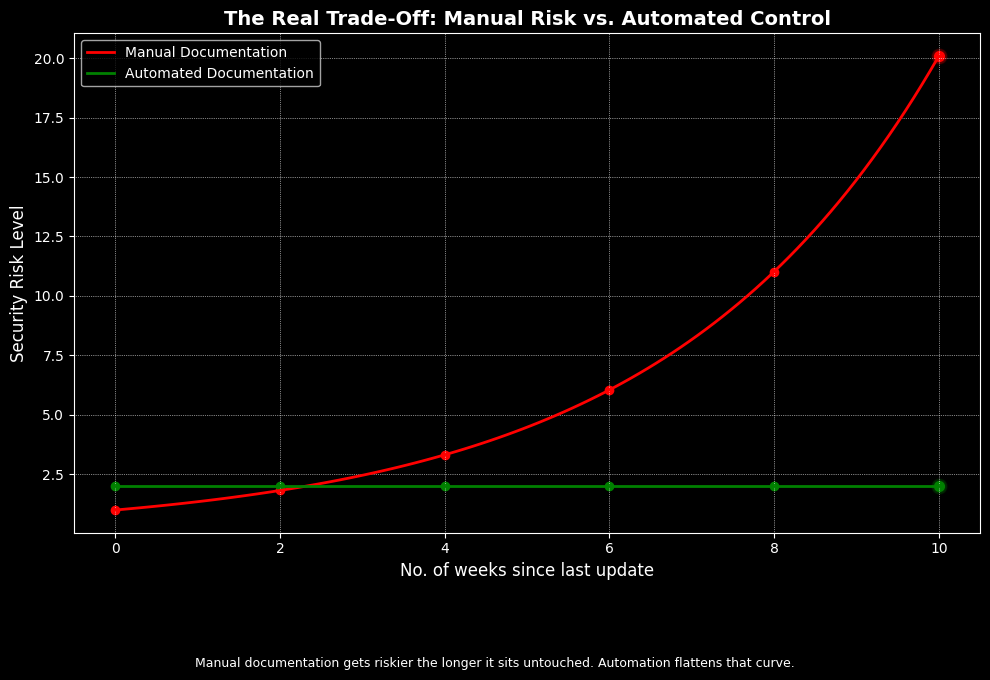 Line graph comparing manual vs automated TM1 documentation risk over time. Manual curve rises steeply. Automated stays flat. Illustrates value of automation.